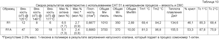 Сополимеры этилена с низкой молекулярной массой, способы получения и их применение (патент 2433144)
