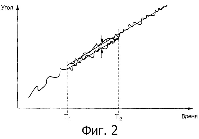 Способ измерения при помощи гироскопической системы (патент 2476823)