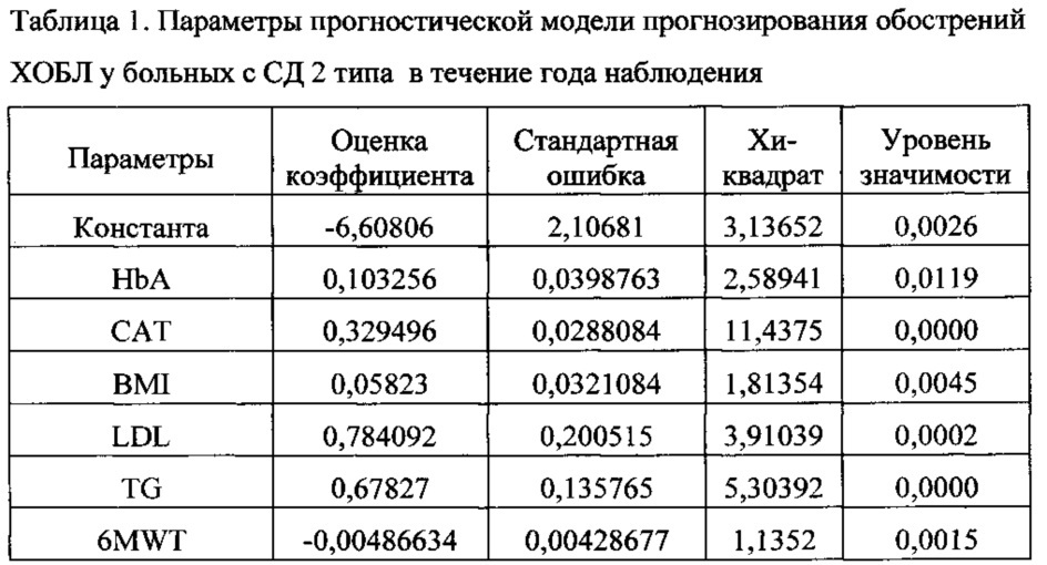 Способ прогнозирования обострений хронической обструктивной болезни легких у лиц с сахарным диабетом 2 типа (патент 2625270)