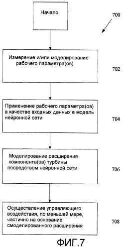 Способы и системы для моделирования нейронных сетей компонентов турбины (патент 2482307)