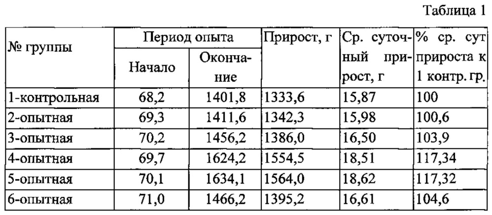 Кормовая добавка для профилактики стресс-факторов у птицы и способ ее скармливания (патент 2616411)