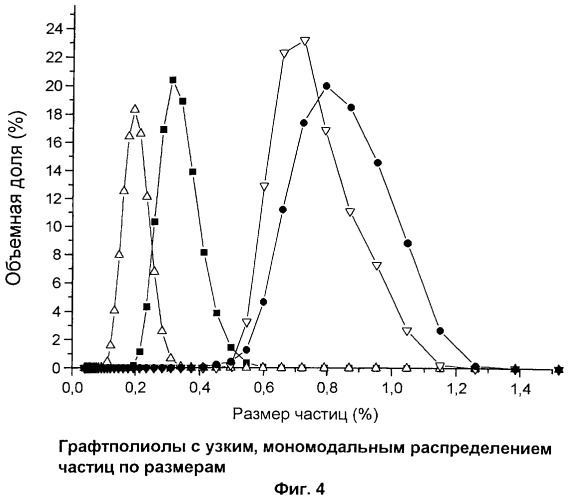 Графтполиолы с бимодальным распределением частиц по размерам и способ получения таких графтполиолов, а также применение для получения полиуретанов (патент 2316567)