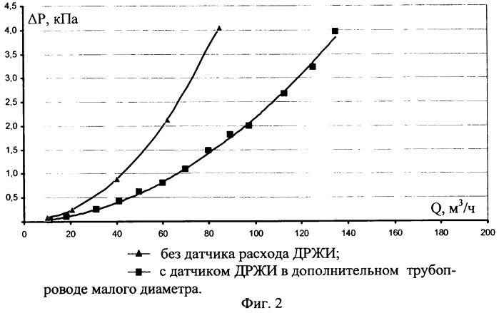 Устройство для измерения расхода текучих сред (патент 2293291)