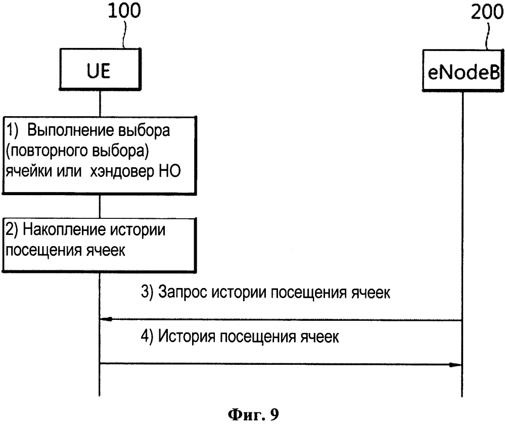Способ передачи истории посещения ячеек и беспроводное оборудование для его осуществления (патент 2640793)