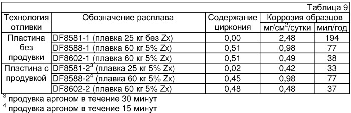 Литейные магниевые сплавы (патент 2351675)