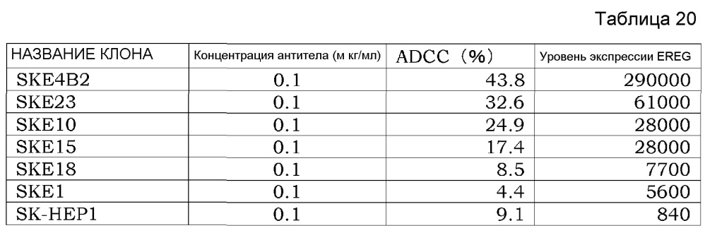 Гуманизированное анти-эпирегулин-антитело и противораковый терапевтический агент, содержащий указанное антитело, в качестве активного ингредиента (патент 2634383)