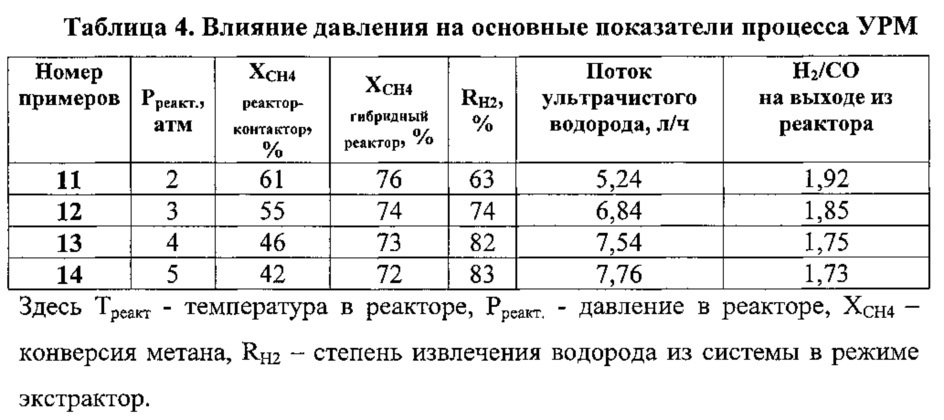 Интегрированный мембранно-каталитический реактор и способ совместного получения синтез-газа и ультрачистого водорода (патент 2635609)