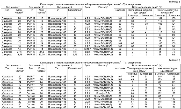 Фармацевтические композиции токсина клостридий (патент 2535003)