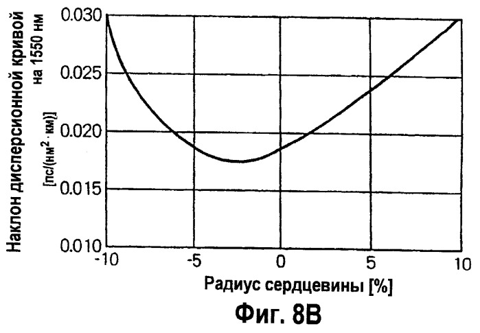 Одномодовое оптическое волокно и составная оптическая линия связи (патент 2248021)