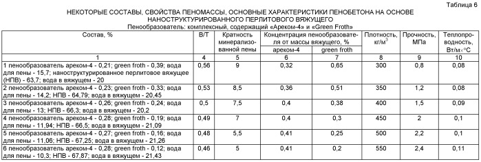 Сырьевая смесь для изготовления пенобетона на наноструктурированном перлитовом вяжущем (варианты) (патент 2447042)