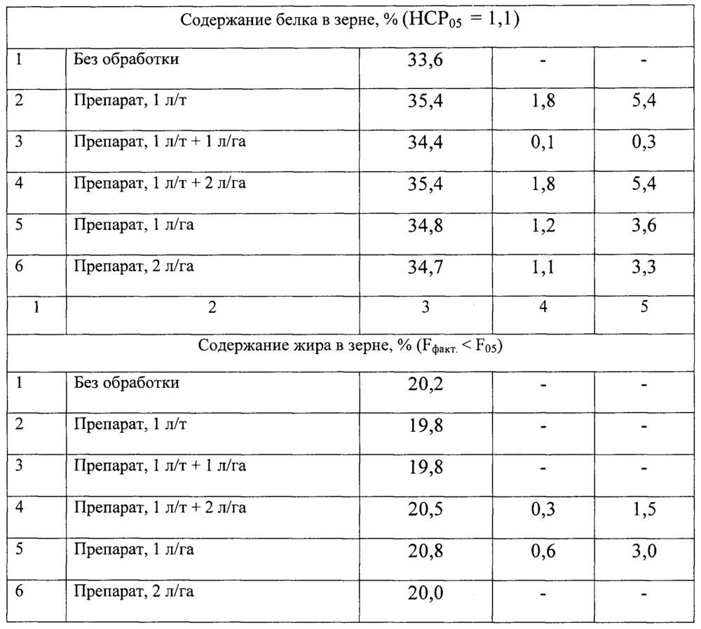 Способ регулирования роста и развития растений (патент 2657743)