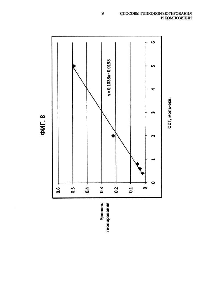 Способы гликоконъюгирования и композиции (патент 2645071)