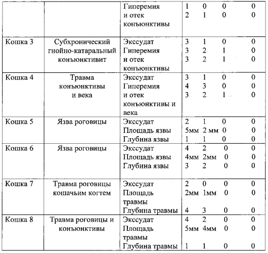 Антибактериальное лекарственное средство в форме капель для лечения глазных болезней у животных (патент 2580630)