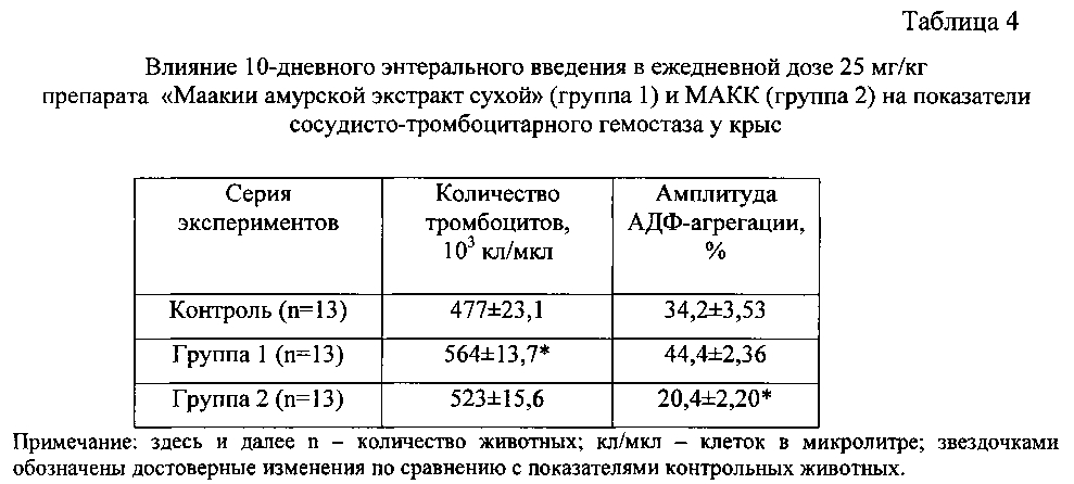 Средство, обладающее антиагрегантной и антикоагулянтной активностью (патент 2601407)