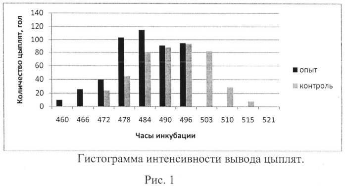 Способ повышения и синхронизации вывода цыплят посредством профилактики оксидативного стресса у эмбрионов кур (патент 2567898)