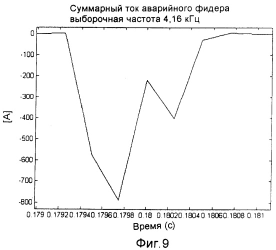Способ и устройство для определения неустойчивого замыкания на землю (патент 2358273)