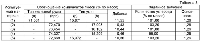 Способ производства гранулированного железа (патент 2484145)