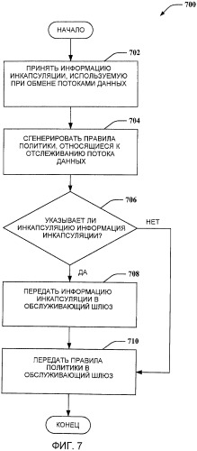 Управление политикой для потоков инкапсулированных данных (патент 2480915)