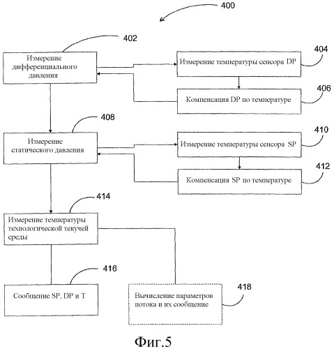 Улучшенная компенсация температуры многопараметрического датчика давления (патент 2453931)