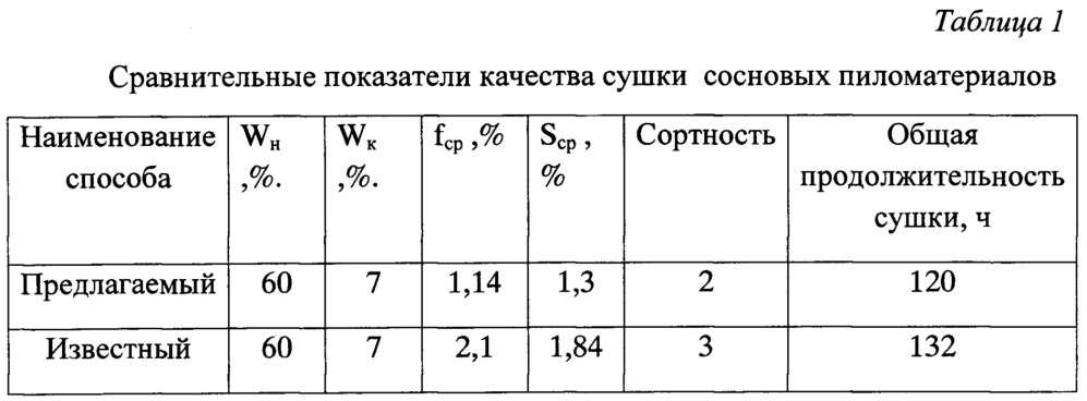 Способ импульсной сушки (патент 2637288)