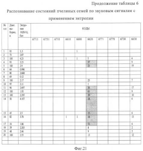 Способ диагностирования состояний пчелиных семей по их акустическому шуму (патент 2443982)