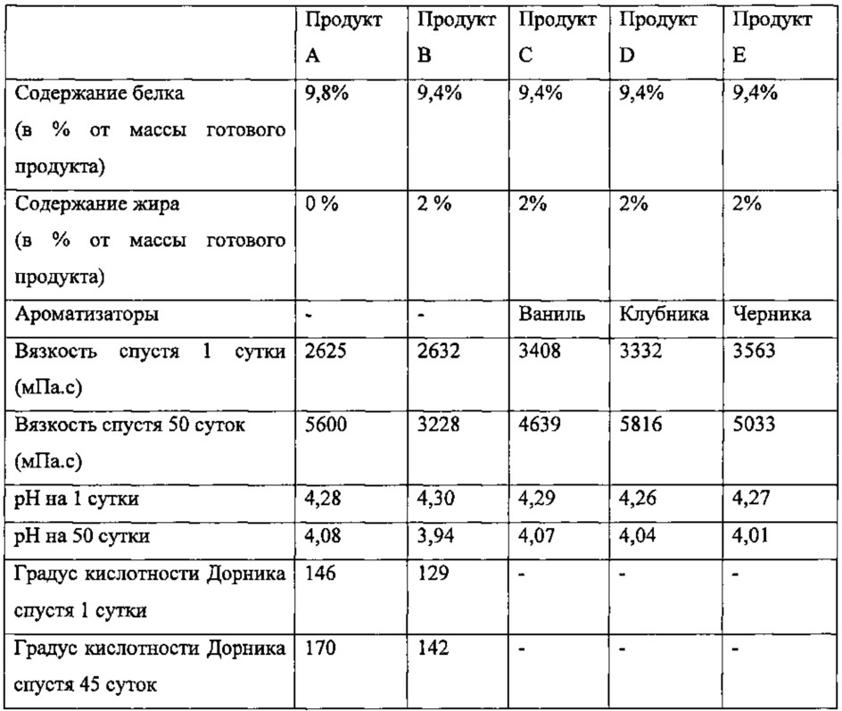 Способ приготовления фильтрованного ферментированного молочного продукта (патент 2640257)