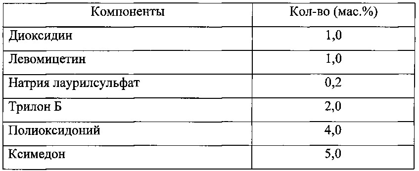 Фармацевтическая комбинированная композиция для местного и наружного применения на основе диоксидина (патент 2667974)