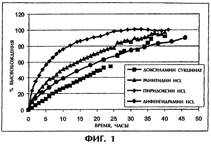 Система продолжительного высвобождения растворимого лекарственного средства (патент 2322263)