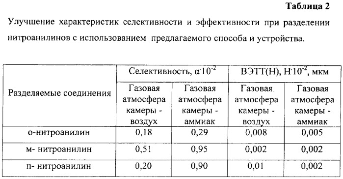 Способ разделения соединений методом тонкослойной хроматографии и устройство для его осуществления (патент 2327155)