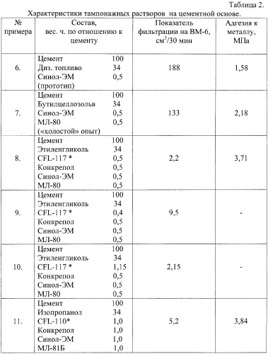 Тампонажный цементный раствор селективного действия (патент 2370516)