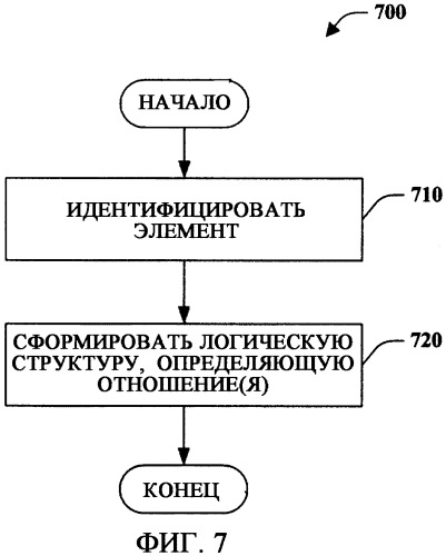 Моделирование отношений (патент 2421784)