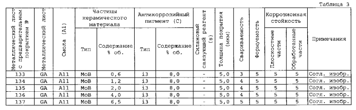 Металлический лист с предварительным покрытием для применения в автомобилях, имеющий превосходную пригодность к контактной сварке, коррозионную стойкость и формуемость (патент 2592895)