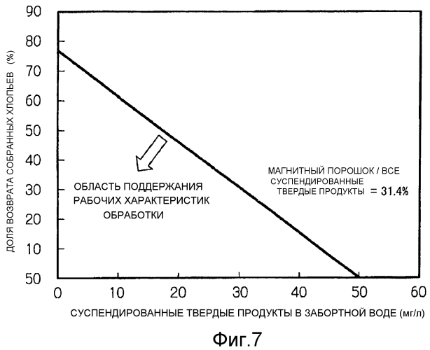 Флокуляционный магнитный сепаратор (патент 2553100)
