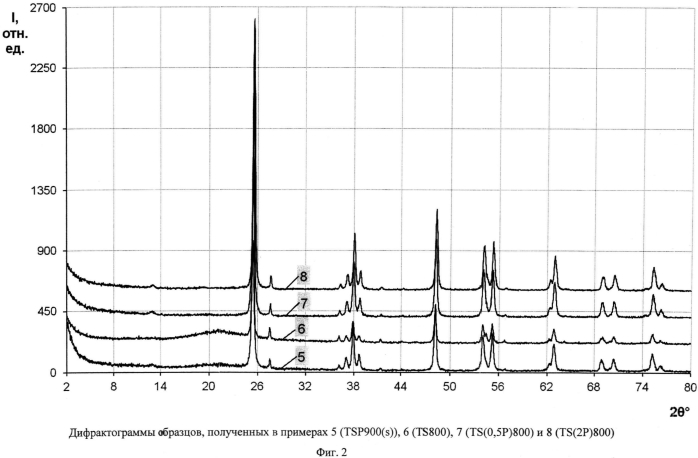 Способ получения наноразмерного диоксида титана (патент 2565193)