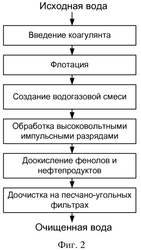 Способ очистки сточных вод от фенолов и нефтепродуктов (патент 2543185)