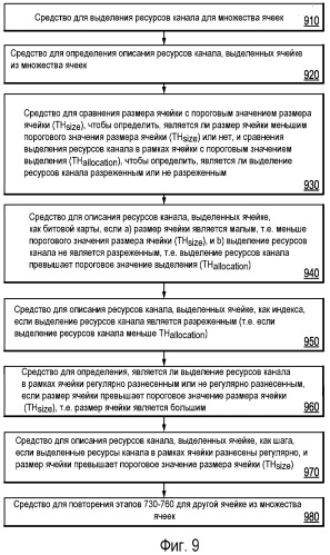 Устройство и способ для описания ресурсов канала (патент 2447592)