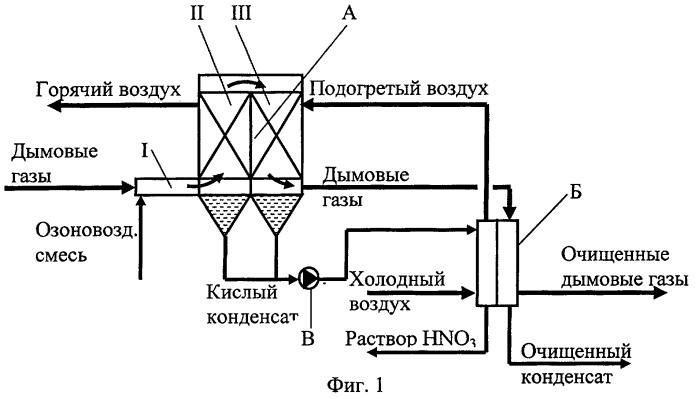 Схема очистки дымовых газов