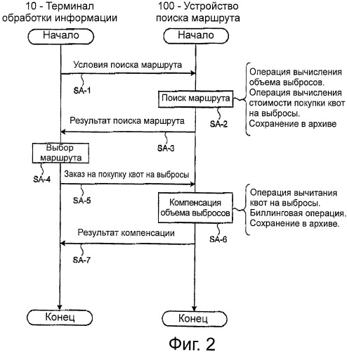 Устройство поиска маршрута и способ поиска маршрута (патент 2449370)