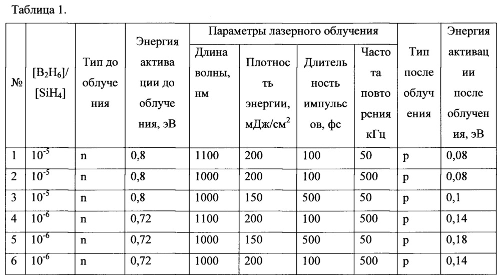 Способ повышения эффективности легирования и изменения типа проводимости аморфного гидрогенизированного кремния, слабо легированного акцепторными примесями (патент 2660220)