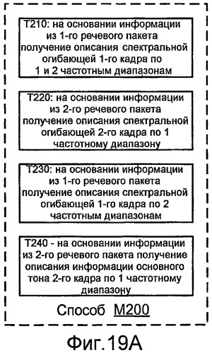 Системы, способы и устройство для широкополосного кодирования и декодирования активных кадров (патент 2437171)