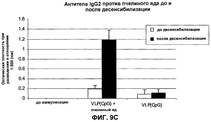 Композиции, содержащие cpg-олигонуклеотиды и вирусоподобные частицы, для применения в качестве адъювантов (патент 2322257)