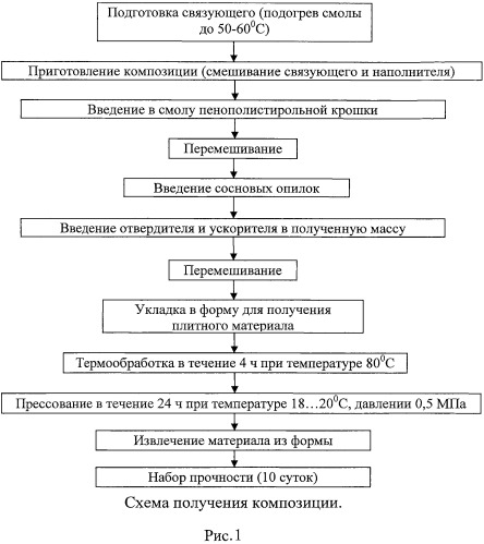 Полиэфирно-древесная композиция с отходами производства пенополистирола (патент 2465296)