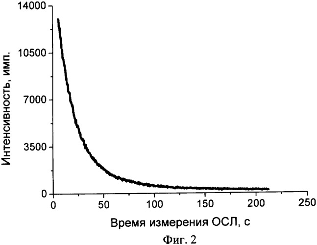 Способ считывания накопленной дозиметрической информации из твердотельных детекторов ионизирующих излучений на основе оксида бериллия (патент 2334998)