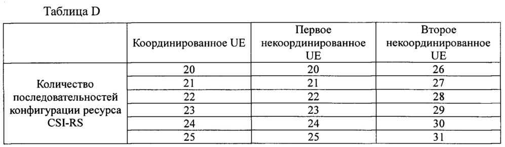 Способ конфигурации опорного сигнала информации о состоянии канала и базовая станция (патент 2627739)