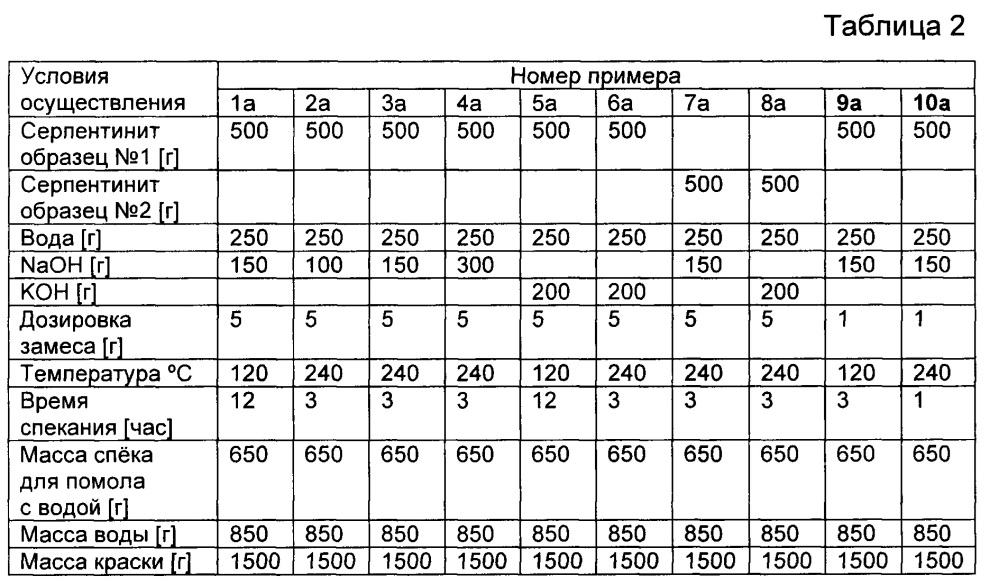 Способ получения однокомпонентной чисто силикатной краски из серпентинита, способ получения серпентинитового спёка и способ получения однокомпонентной чисто силикатной краски из серпентинитового спёка (патент 2662528)