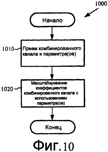 Канальное кодирование на основе комплексного преобразования с частотным кодированием с расширенной полосой (патент 2422987)