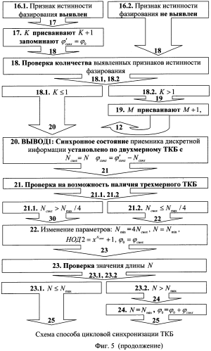 Способ цикловой синхронизации турбокодов (патент 2566945)