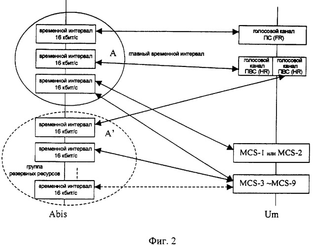 Способ динамического выделения временных интервалов передачи в интерфейсе abis системы мобильной связи (патент 2375847)