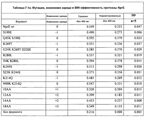 Способы улучшения эффективности белков (патент 2569106)