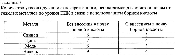 Способ биологической очистки почв от тяжелых металлов (патент 2342822)